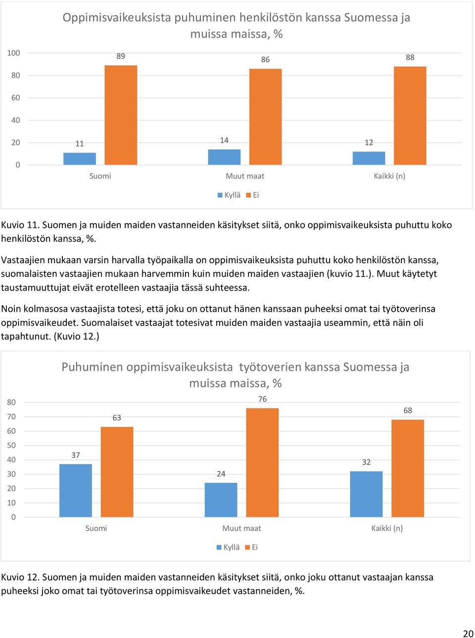 Vastaajien mukaan varsin harvalla työpaikalla on oppimisvaikeuksista puhuttu koko henkilöstön kanssa, suomalaisten vastaajien mukaan harvemmin kuin muiden maiden vastaajien (kuvio 11.).