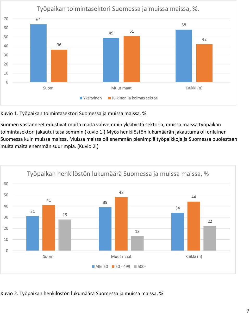 ) Myös henkilöstön lukumäärän jakautuma oli erilainen Suomessa kuin muissa maissa. Muissa maissa oli enemmän pienimpiä työpaikkoja ja Suomessa puolestaan muita maita enemmän suurimpia. (Kuvio 2.