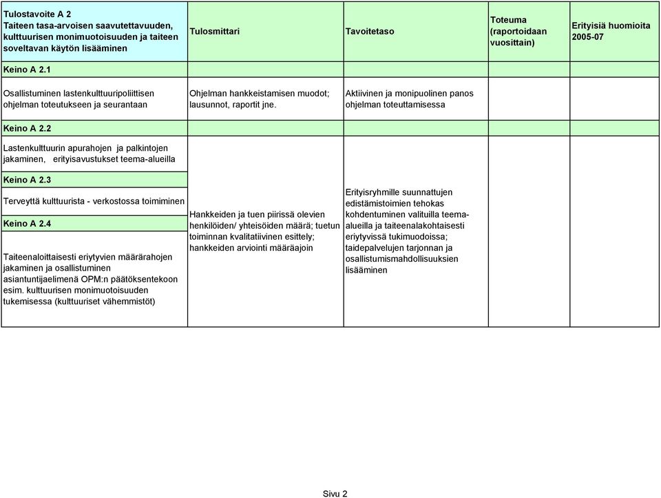 Aktiivinen ja monipuolinen panos ohjelman toteuttamisessa Keino A 2.2 Lastenkulttuurin apurahojen ja palkintojen jakaminen, erityisavustukset teema-alueilla Keino A 2.