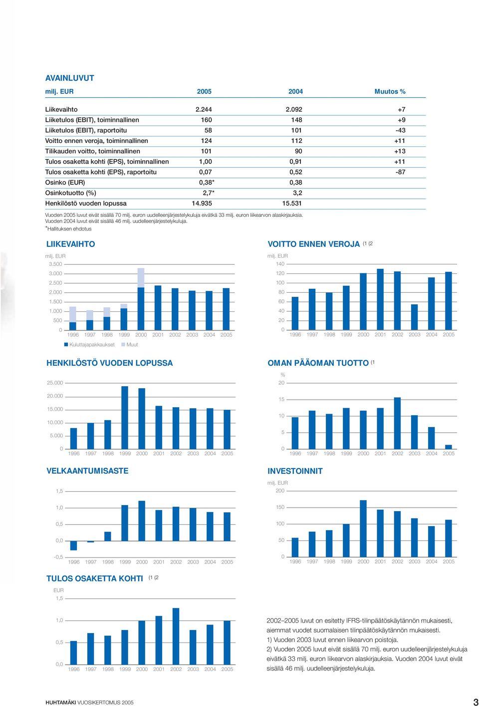 kohti (EPS), toiminnallinen 1,00 0,91 +11 Tulos osaketta kohti (EPS), raportoitu 0,07 0,52-87 Osinko (EUR) 0,38 * 0,38 Osinkotuotto (%) 2,7 * 3,2 Henkilöstö vuoden lopussa 14.935 15.