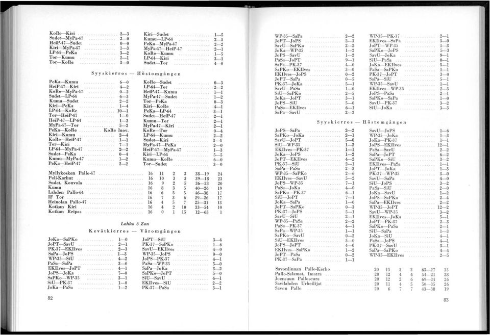 ............ Kumu- MyP'a-47...... PeKa-BeiP-47.... 7- ~ 0-4 - Myllykosken Pallo-47 Peli-Karhut.......... Sudet, Kouvola..... Kumu........ Lahden Pallo-64......... IF Tor.... Heinolan Pallo-47.