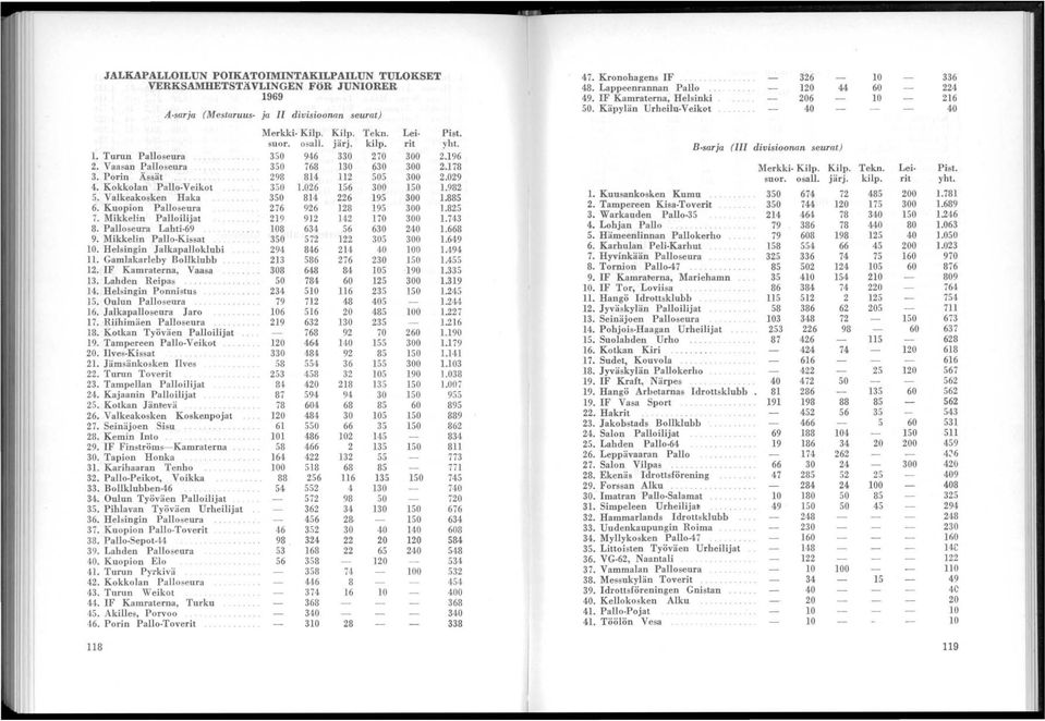 Turun Palloseura 350 946 330 70 300.96. Vaasan Palloseura 350 768 30 630 300.78 Merkki- Kilp. Kilp. Tekn. Lei- Pisto 3. Porin Ässät 98 84 505 300.09 suor. osall. järj. kilp. rit yht. 4.