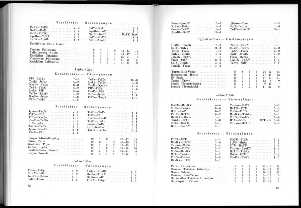PIF- Tadä Jyske-TaaJä TeiTo- PIF TuPa-KaaPo KaaPo-TeiTo PIF- Jyske.... TaaJä- TuPa Jyrske-K.aaPo TaaJä- PIF -3 5-3 7- -0-6... '.... Höstomgången FoPS-KaU Apollo- FoPS NuPS-KaPK FoPS-NuPS K!