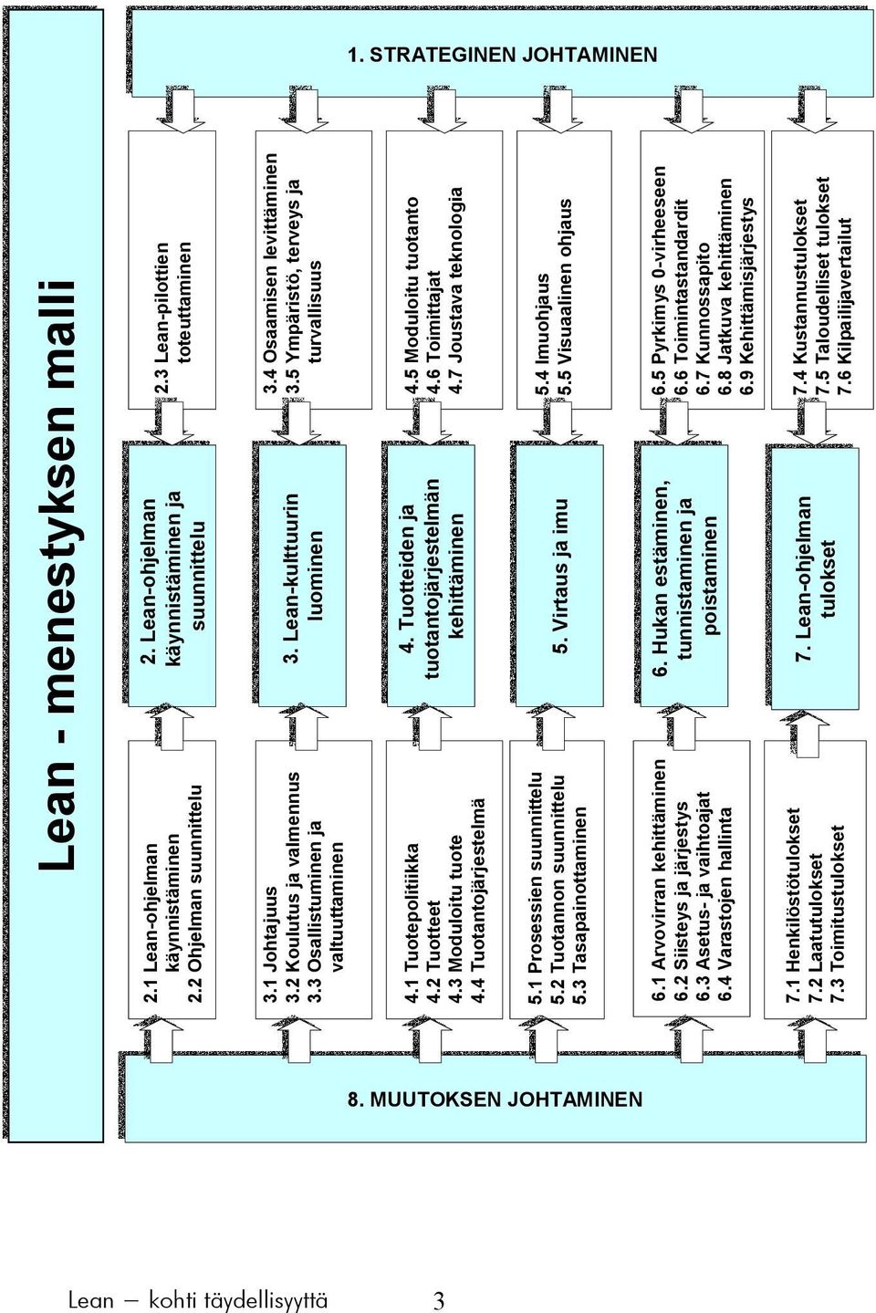 2 Tuotteet 4.3 Moduloitu tuote 4.4 Tuotantojärjestelmä 4. 4. Tuotteiden ja ja tuotantojärjestelmän kehittäminen 4.5 Moduloitu tuotanto 4.6 Toimittajat 4.7 Joustava teknologia 5.