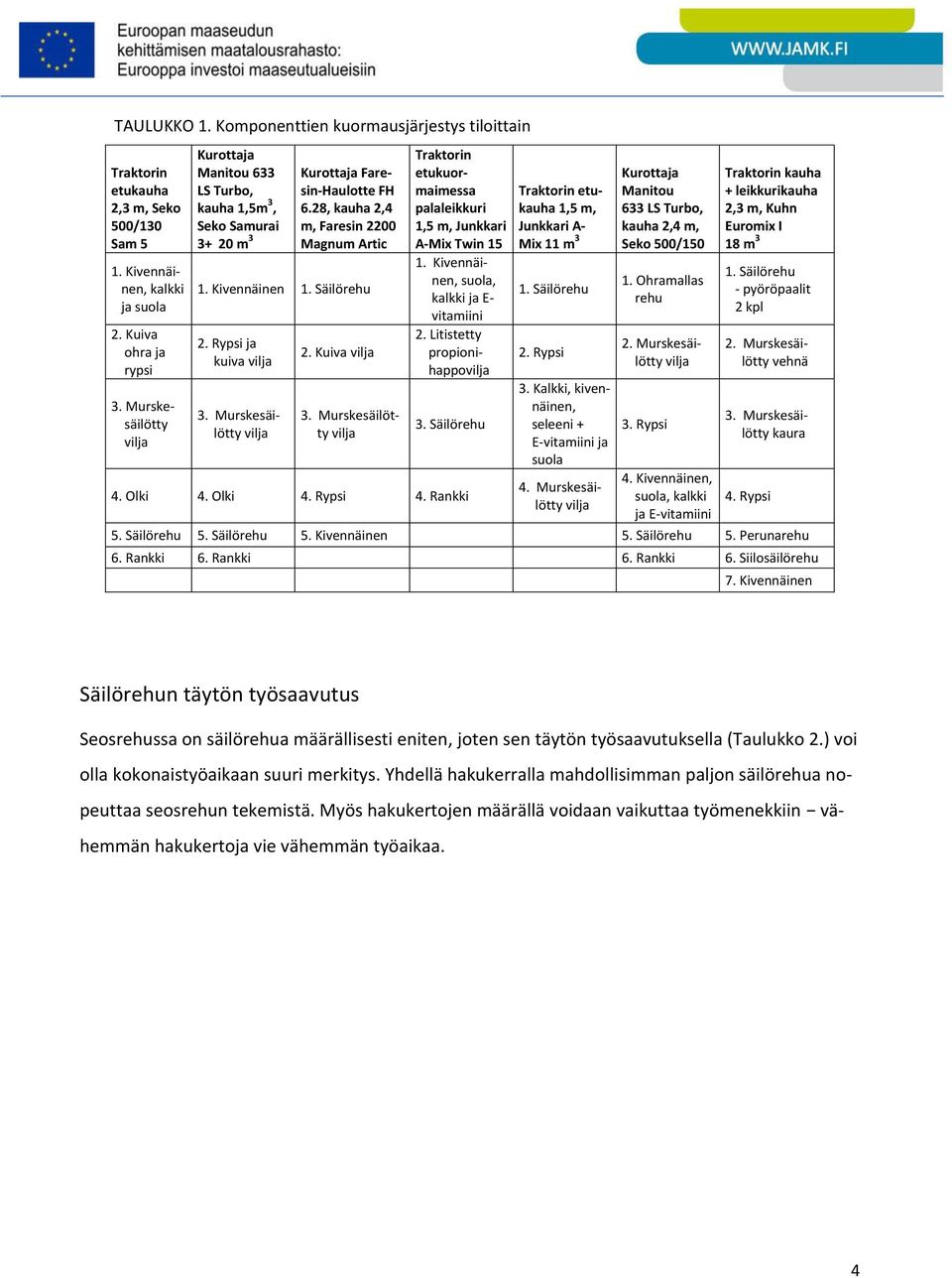 Murskesäilötty. Kuiva 3. Murskesäilötty Traktorin etukuoraiessa palaleikkuri,5, Junkkari A-Mix Twin 5. Kivennäinen, suola, kalkki ja E- vitaiini. Litistetty propionihappo 3. Säilörehu 4. Olki 4.