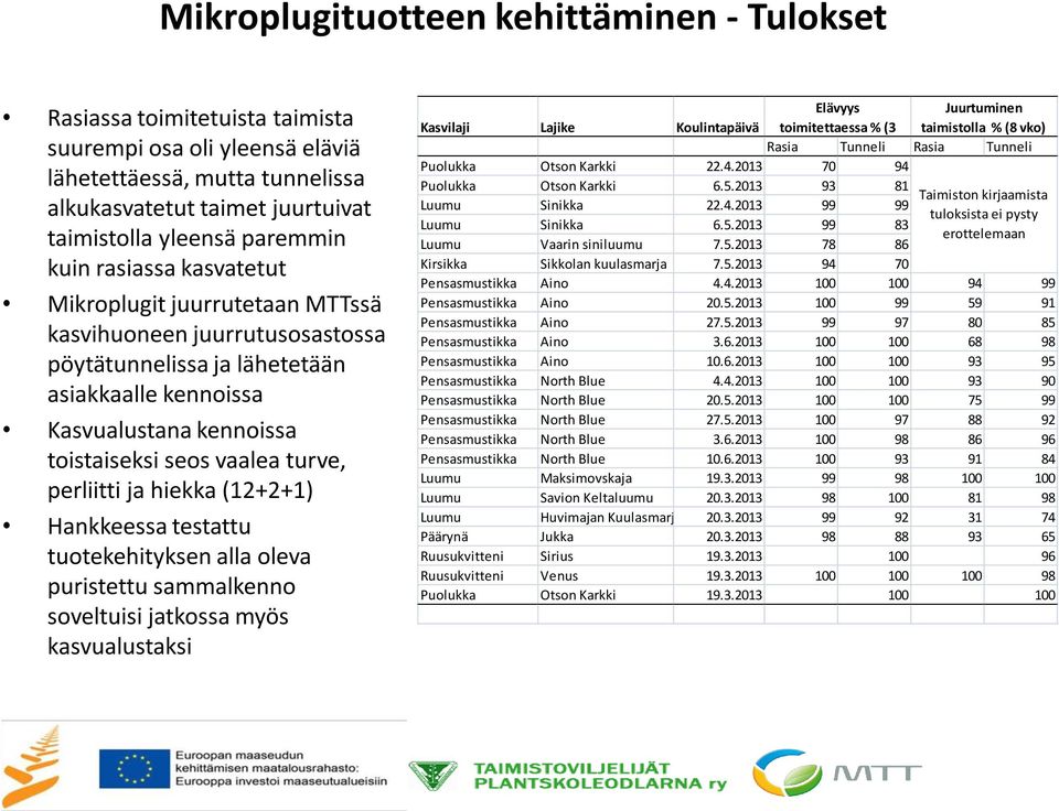 turve, perliitti ja hiekka (12+2+1) Hankkeessa testattu tuotekehityksen alla oleva puristettu sammalkenno soveltuisi jatkossa myös kasvualustaksi Kasvilaji Lajike Koulintapäivä Elävyys toimitettaessa