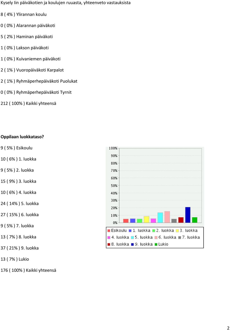 Kaikki yhteensä Oppilaan luokkataso? 9 ( 5% ) Esikoulu 10 ( 6% ) 1. luokka 9 ( 5% ) 2. luokka 15 ( 9% ) 3. luokka 10 ( 6% ) 4.