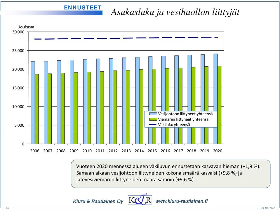 2015 2016 2017 2018 2019 2020 Vuoteen 2020 mennessä alueen väkiluvun ennustetaan kasvavan hieman (+1,9 %).