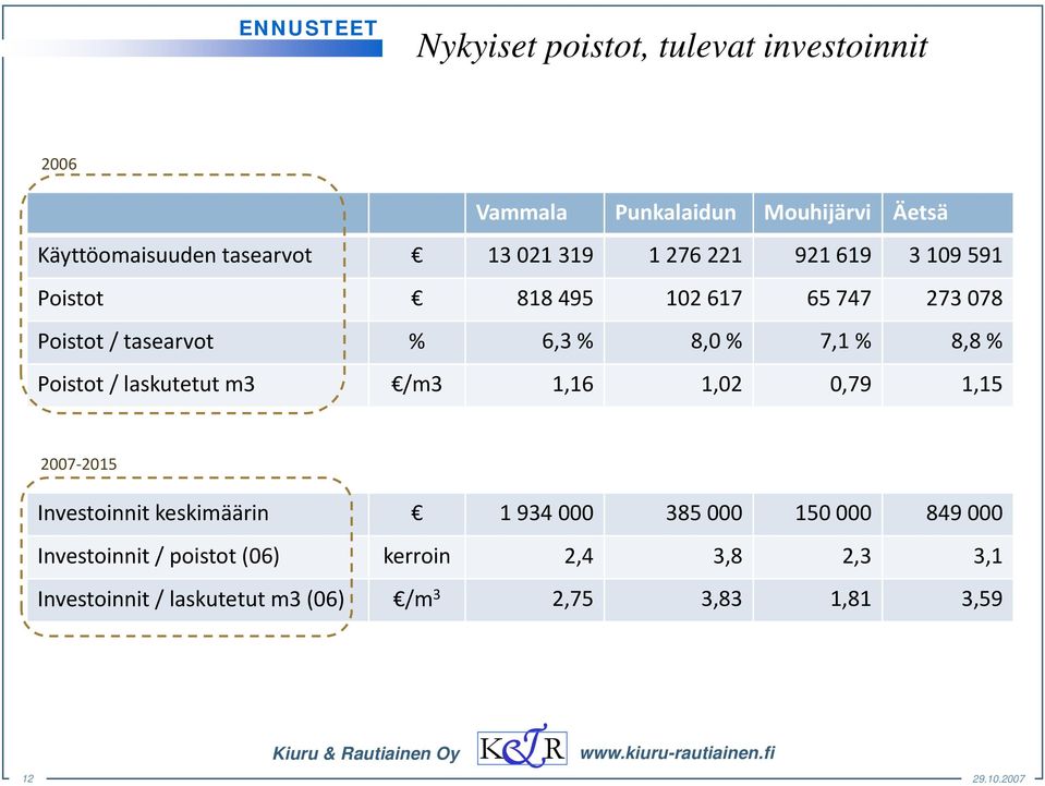 Poistot / laskutetut m3 /m3 1,16 1,02 0,79 1,15 2007 2015 Investoinnit keskimäärin 1 934 000 385 000 150 000 849 000