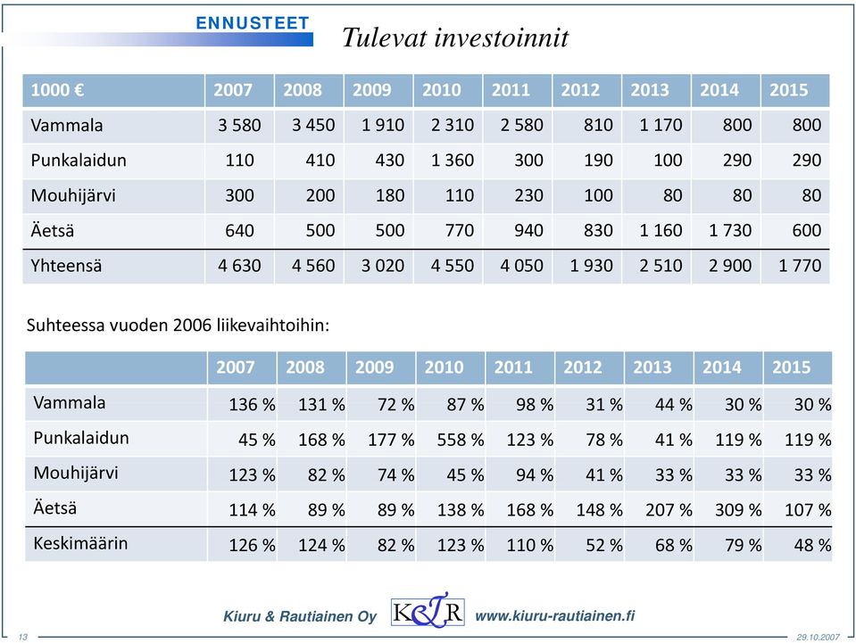 2006 liikevaihtoihin: iht ihi 2007 2008 2009 2010 2011 2012 2013 2014 2015 Vammala 136 % 131 % 72 % 87 % 98 % 31 % 44 % 30 % 30 % Punkalaidun 45 % 168 % 177 % 558 % 123 % 78 % 41 %