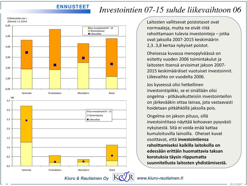 investointeja jotka ovat jaksolla 2007 2015 keskimäärin 23 2,3..3,8 38kertaa nykyiset poistot.