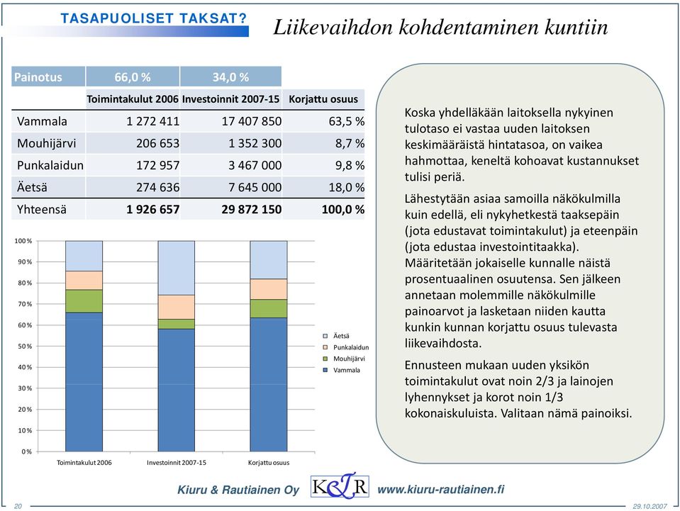 957 3 467 000 9,8 % Äetsä 274 636 7 645 000 18,0 % Yhteensä 1 926 657 29 872 150 100,0 % 100 % 90 % 80 % 70 % 60 % Äetsä 50 % Punkalaidun Mouhijärvi 40 % Vammala 30 % 20 % 10 % Koska yhdelläkään