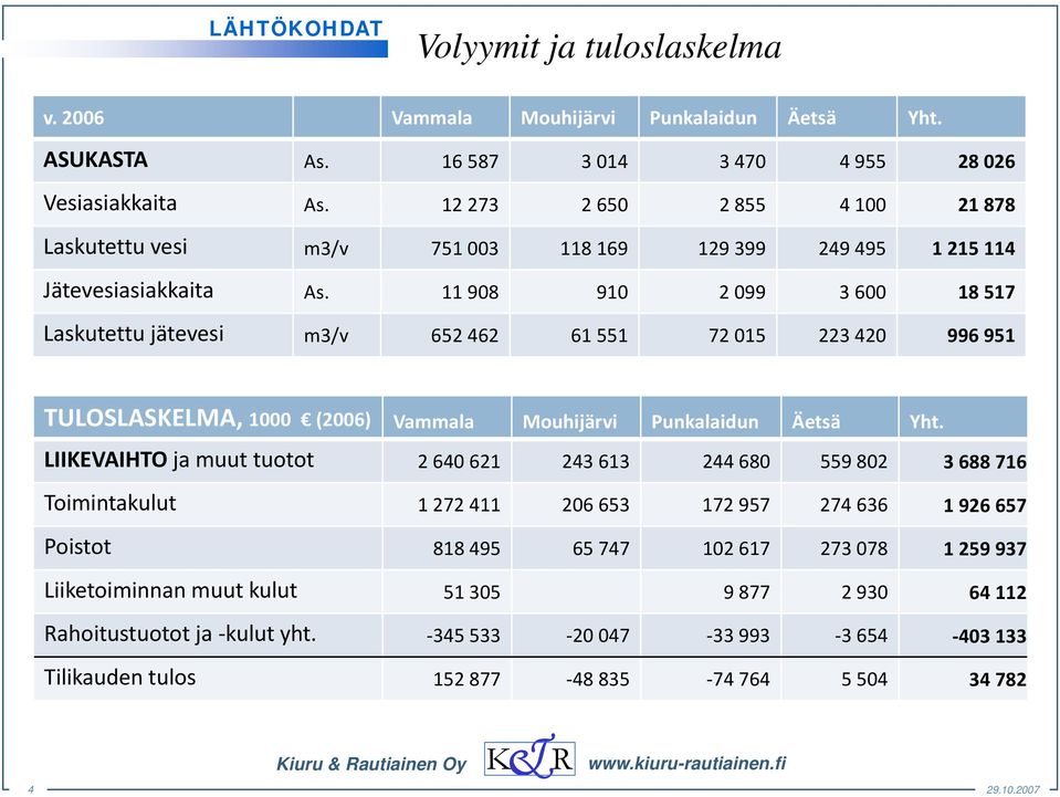 11 908 910 2 099 3 600 18 517 Laskutettu jätevesi m3/v 652 462 61 551 72 015 223 420 996 951 TULOSLASKELMA, 1000 (2006) Vammala Mouhijärvi Punkalaidun Äetsä Yht.