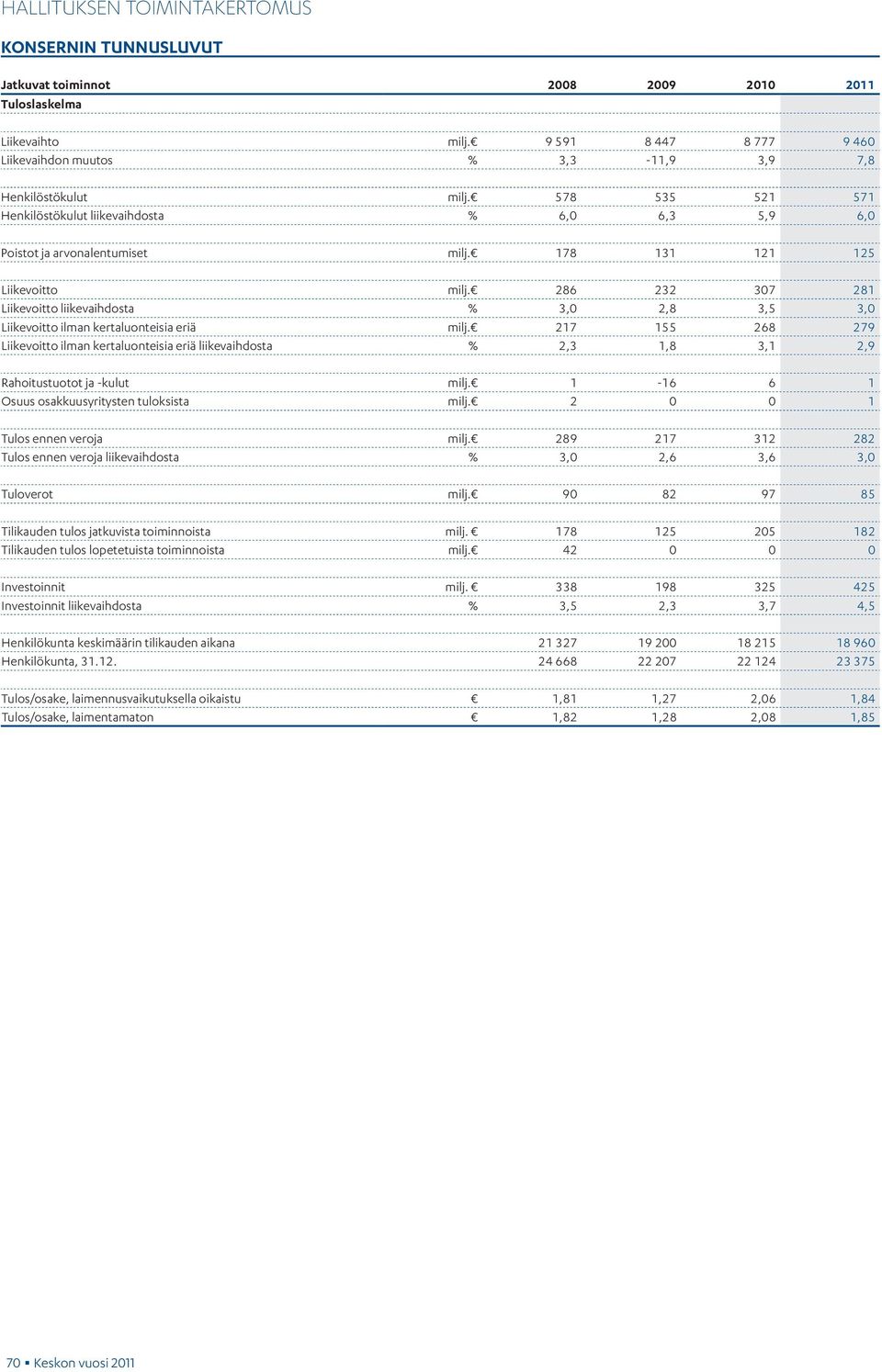 178 131 121 125 Liikevoitto milj. 286 232 307 281 Liikevoitto liikevaihdosta % 3,0 2,8 3,5 3,0 Liikevoitto ilman kertaluonteisia eriä milj.