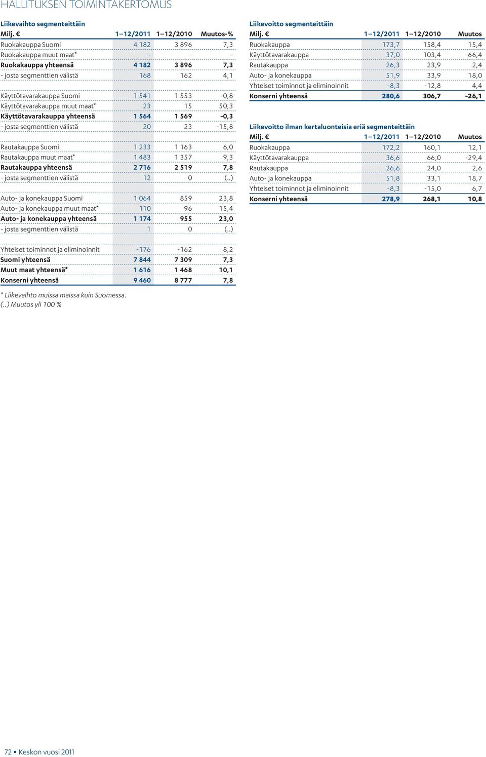 1 553-0,8 Käyttötavarakauppa muut maat* 23 15 50,3 Käyttötavarakauppa yhteensä 1 564 1 569-0,3 - josta segmenttien välistä 20 23-15,8 Rautakauppa Suomi 1 233 1 163 6,0 Rautakauppa muut maat* 1 483 1