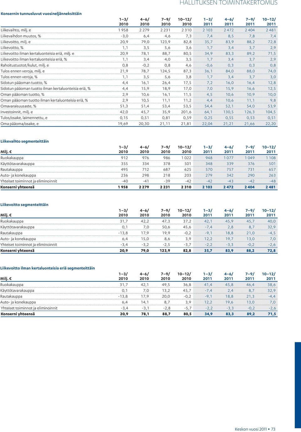 e 20,9 79,0 123,9 82,8 35,7 83,9 88,2 72,8 Liikevoitto, % 1,1 3,5 5,6 3,6 1,7 3,4 3,7 2,9 Liikevoitto ilman kertaluonteisia eriä, milj.