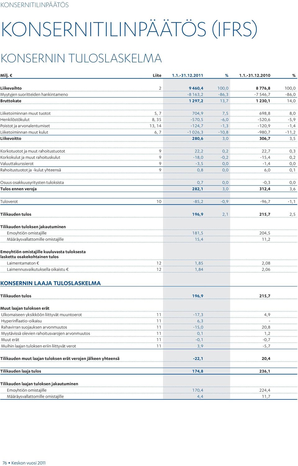 2010 % Liikevaihto 2 9 460,4 100,0 8 776,8 100,0 Myytyjen suoritteiden hankintameno -8 163,2-86,3-7 546,7-86,0 Bruttokate 1 297,2 13,7 1 230,1 14,0 Liiketoiminnan muut tuotot 5, 7 704,9 7,5 698,8 8,0