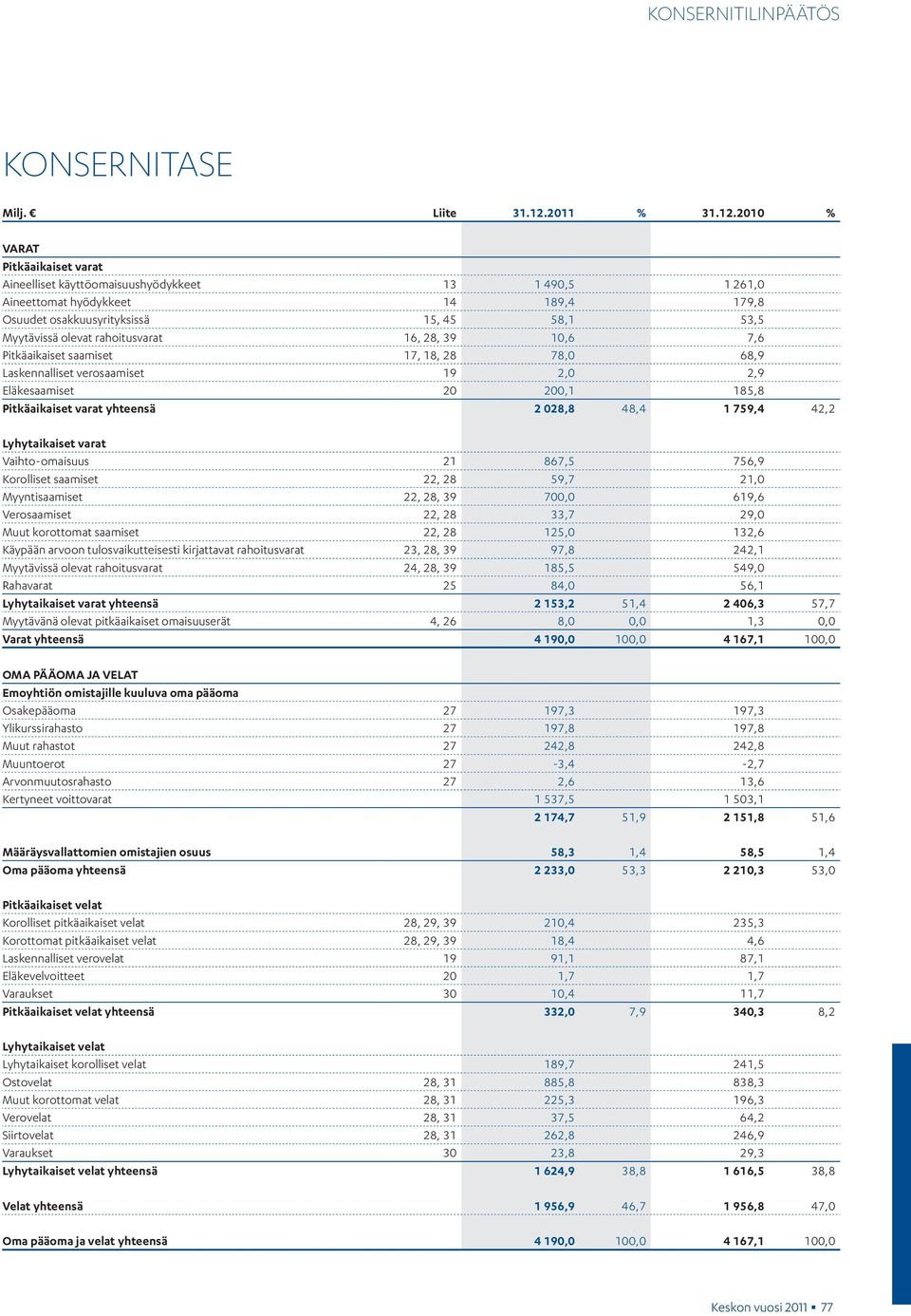 2010 % VARAT Pitkäaikaiset varat Aineelliset käyttöomaisuushyödykkeet 13 1 490,5 1 261,0 Aineettomat hyödykkeet 14 189,4 179,8 Osuudet osakkuusyrityksissä 15, 45 58,1 53,5 Myytävissä olevat