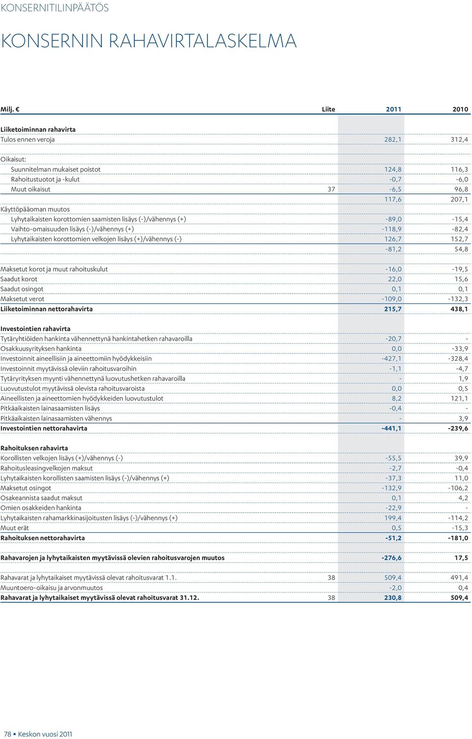 Käyttöpääoman muutos Lyhytaikaisten korottomien saamisten lisäys (-)/vähennys (+) -89,0-15,4 Vaihto-omaisuuden lisäys (-)/vähennys (+) -118,9-82,4 Lyhytaikaisten korottomien velkojen lisäys