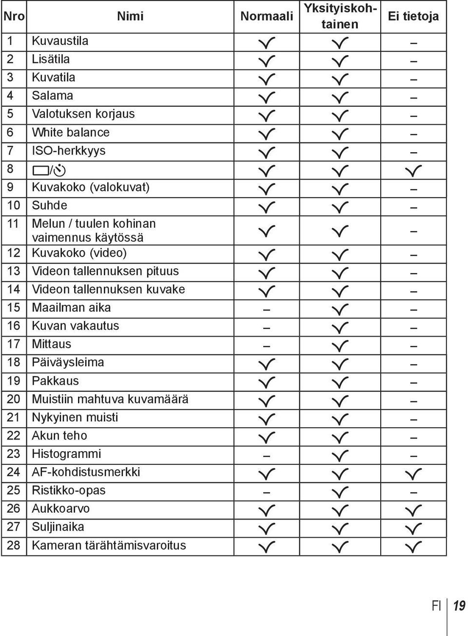 Videon tallennuksen kuvake R R 15 Maailman aika R 16 Kuvan vakautus R 17 Mittaus R 18 Päiväysleima R R 19 Pakkaus R R 20 Muistiin mahtuva kuvamäärä R R 21 Nykyinen