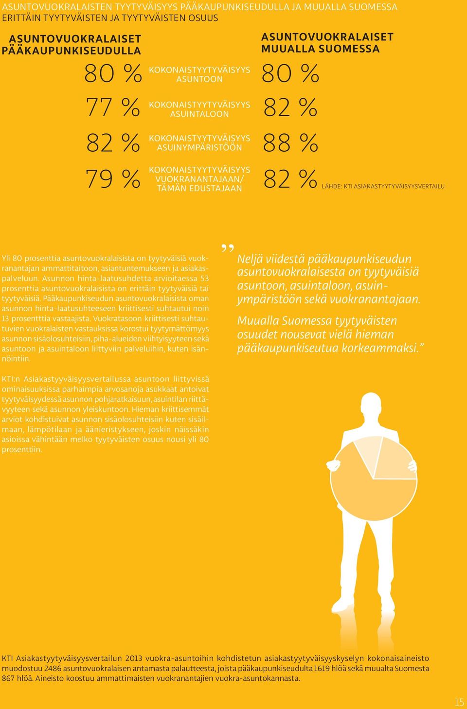 MUUALLA SUOMESSA KTI ASIAKASTYYTYVÄISYYSVERTAILU Yli 80 prosenttia asuntovuokralaisista on tyytyväisiä vuokranantajan ammattitaitoon, asiantuntemukseen ja asiakaspalveluun.