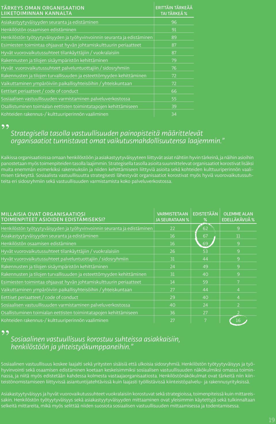 sisäympäristön kehittäminen 79 Hyvät vuorovaikutussuhteet palveluntuottajiin / sidosryhmiin 76 Rakennusten ja tilojen turvallisuuden ja esteettömyyden kehittäminen 72 Vaikuttaminen ympäröiviin