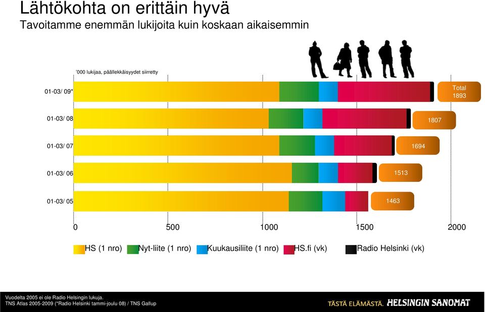 1463 0 500 1000 1500 2000 HS (1 nro) Nyt-liite (1 nro) Kuukausiliite (1 nro) HS.