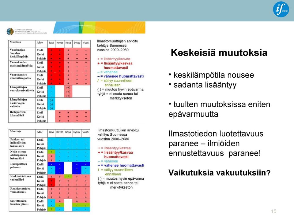 Ilmastotiedon luotettavuus paranee ilmiöiden