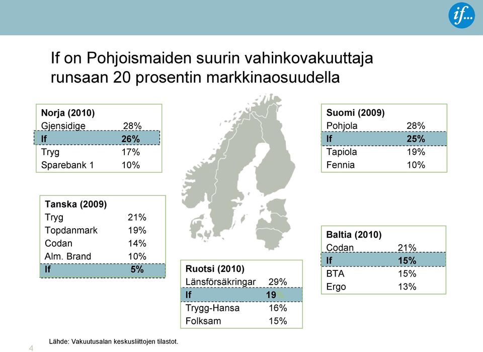 Brand If 4 Suomi (2009) Pohjola If Tapiola Fennia 28% 26% 17% 10% 21% 19% 14% 10% 5% Lähde: Vakuutusalan