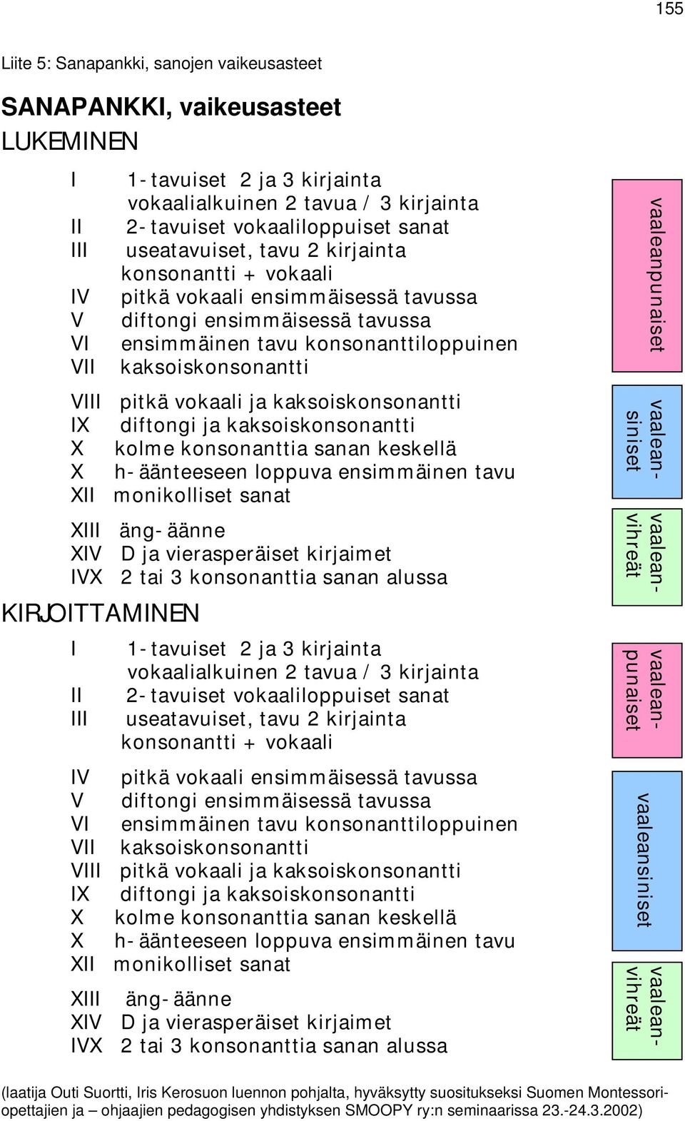 vokaali ja kaksoiskonsonantti IX diftongi ja kaksoiskonsonantti X kolme konsonanttia sanan keskellä X h-äänteeseen loppuva ensimmäinen tavu XII monikolliset sanat XIII äng-äänne XIV D ja