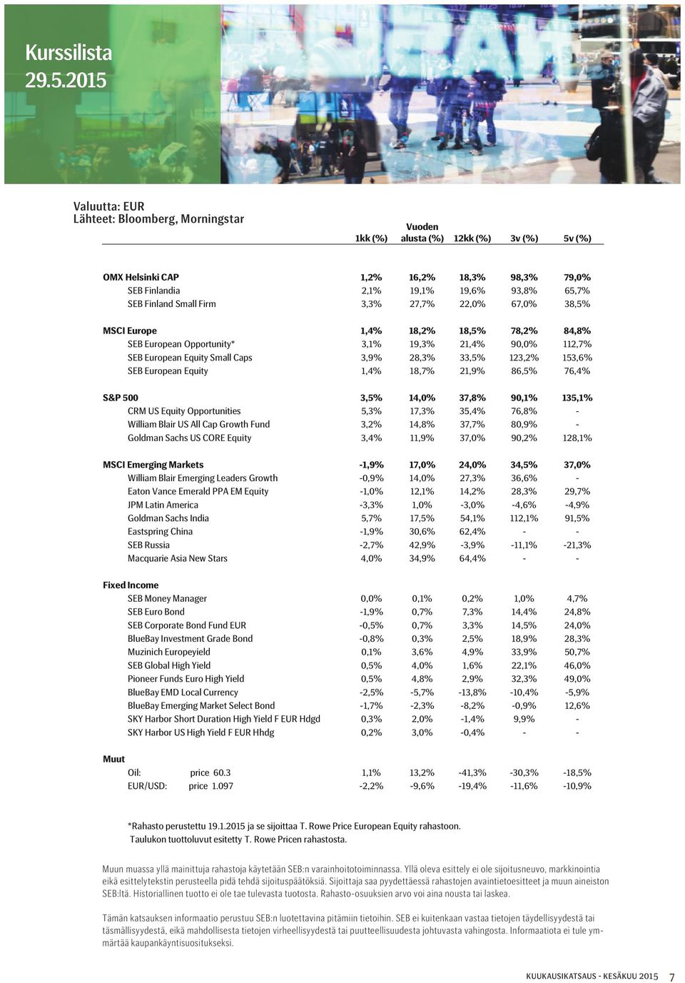 Finland Small Firm 3,3% 27,7% 22,0% 67,0% 38,5% MSCI Europe 1,4% 18,2% 18,5% 78,2% 84,8% SEB European Opportunity* 3,1% 19,3% 21,4% 90,0% 112,7% SEB European Equity Small Caps 3,9% 28,3% 33,5% 123,2%