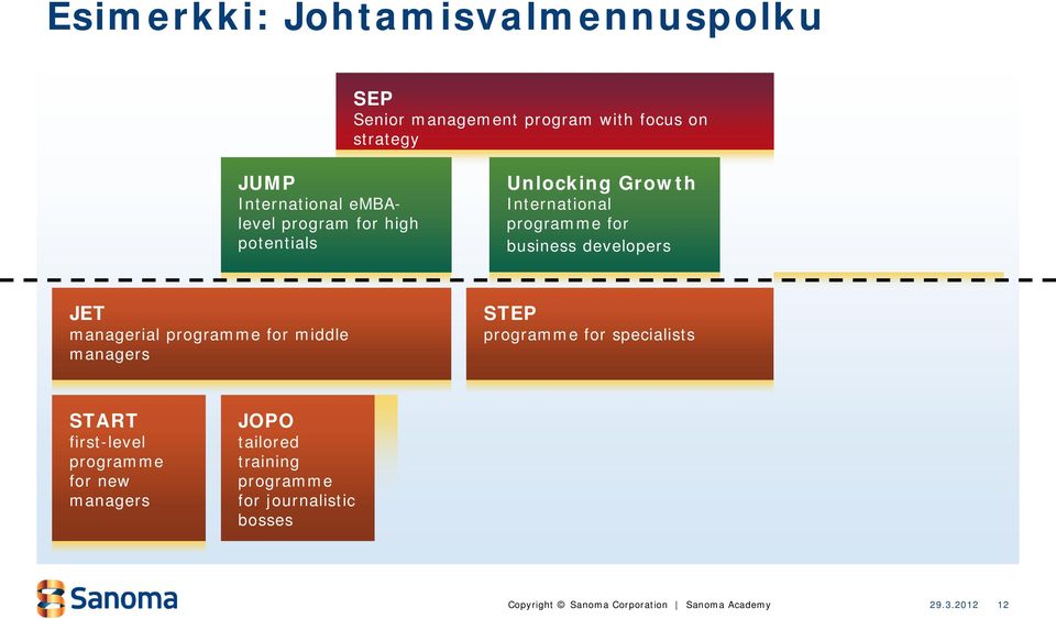 managerial programme for middle managers STEP programme for specialists START first-level programme for new