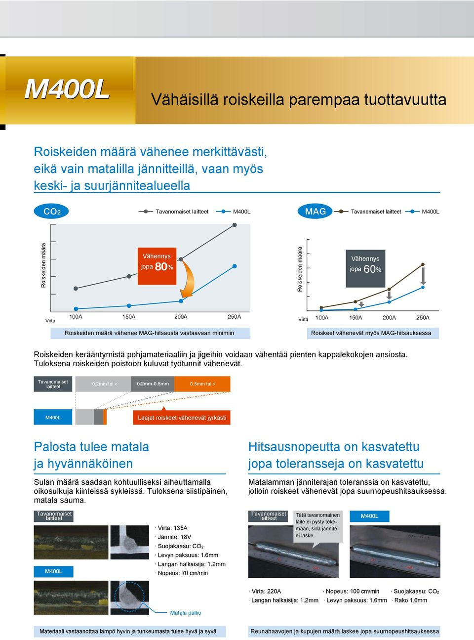 Roiskeet vähenevät myös MAG hitsauksessa Roiskeiden kerääntymistä pohjamateriaaliin ja jigeihin voidaan vähentää pienten kappalekokojen ansiosta.