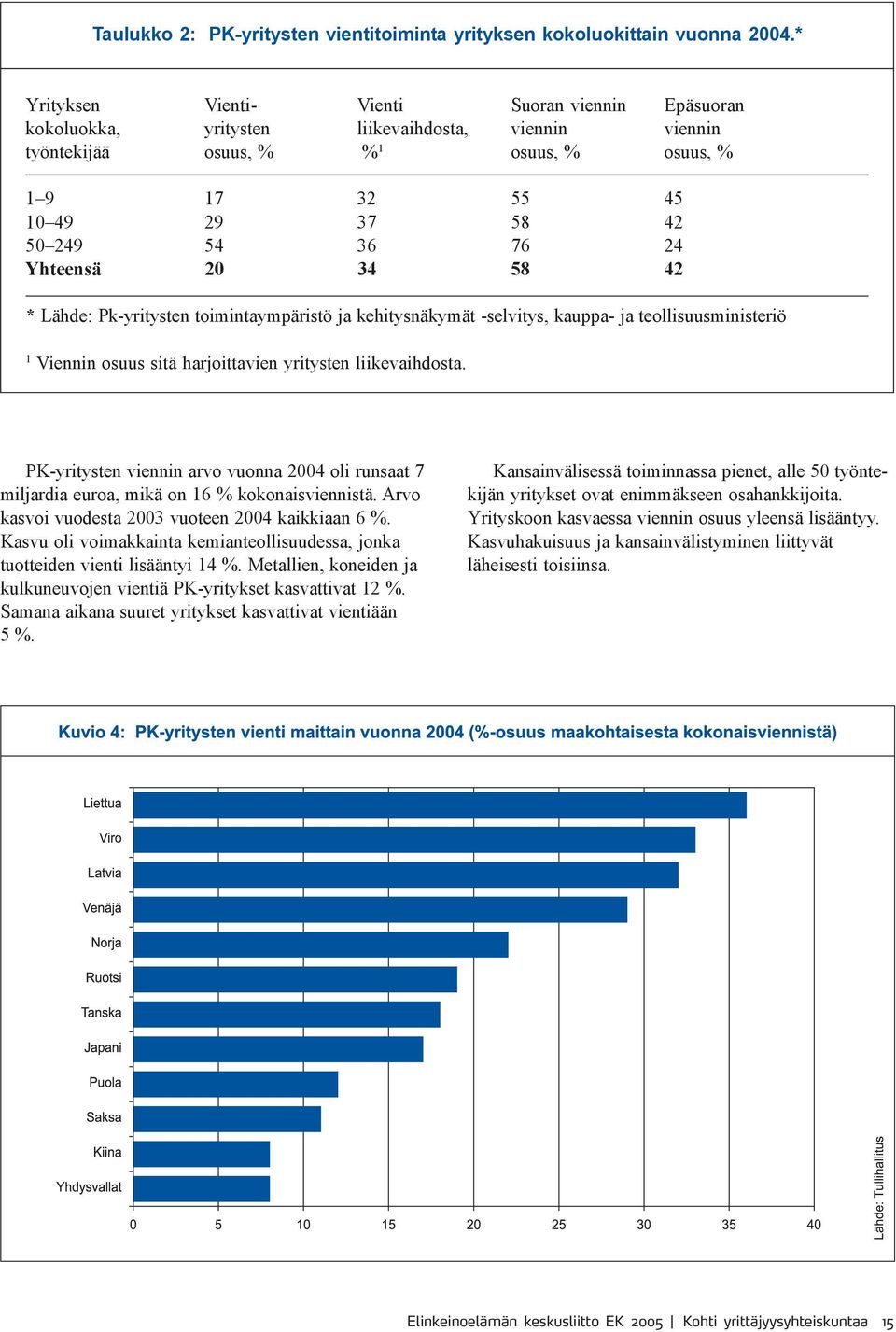 24 Yhteensä 20 34 58 42 * Lähde: Pk-yritysten toimintaympäristö ja kehitysnäkymät -selvitys, kauppa- ja teollisuusministeriö 1 Viennin osuus sitä harjoittavien yritysten liikevaihdosta.