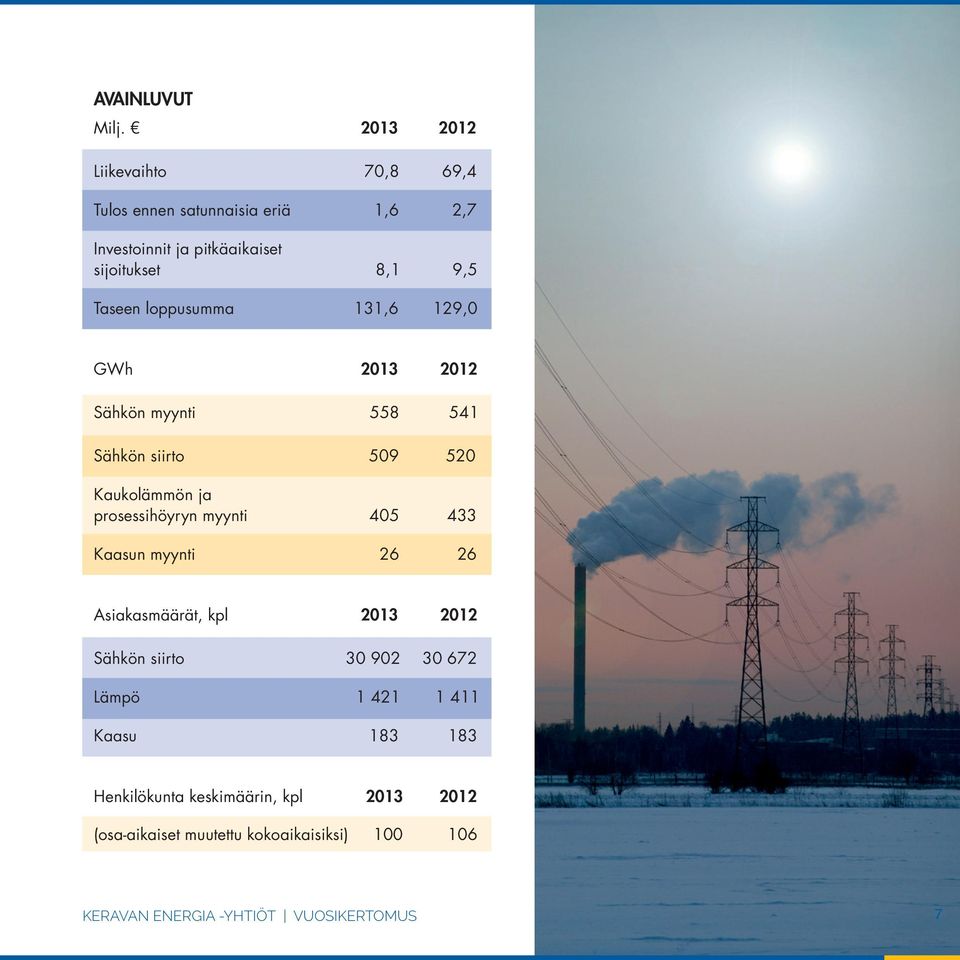 loppusumma 131,6 129,0 GWh 2013 2012 Sähkön myynti 558 541 Sähkön siirto 509 520 Kaukolämmön ja prosessihöyryn myynti 405 433