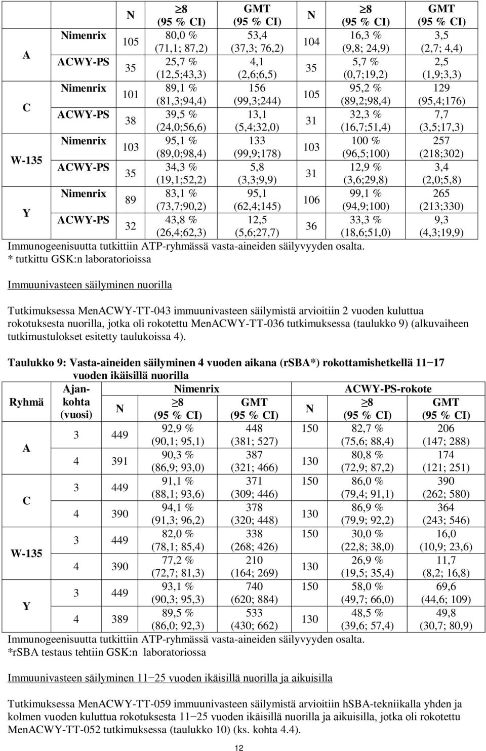 % 5,8 12,9 % 35 31 (19,1;52,2) (3,3;9,9) (3,6;29,8) imenrix 83,1 % 95,1 99,1 % 89 106 (73,7;90,2) (62,4;145) (94,9;100) Y ACWY-PS 43,8 % 12,5 33,3 % 32 36 (26,4;62,3) (5,6;27,7) (18,6;51,0)