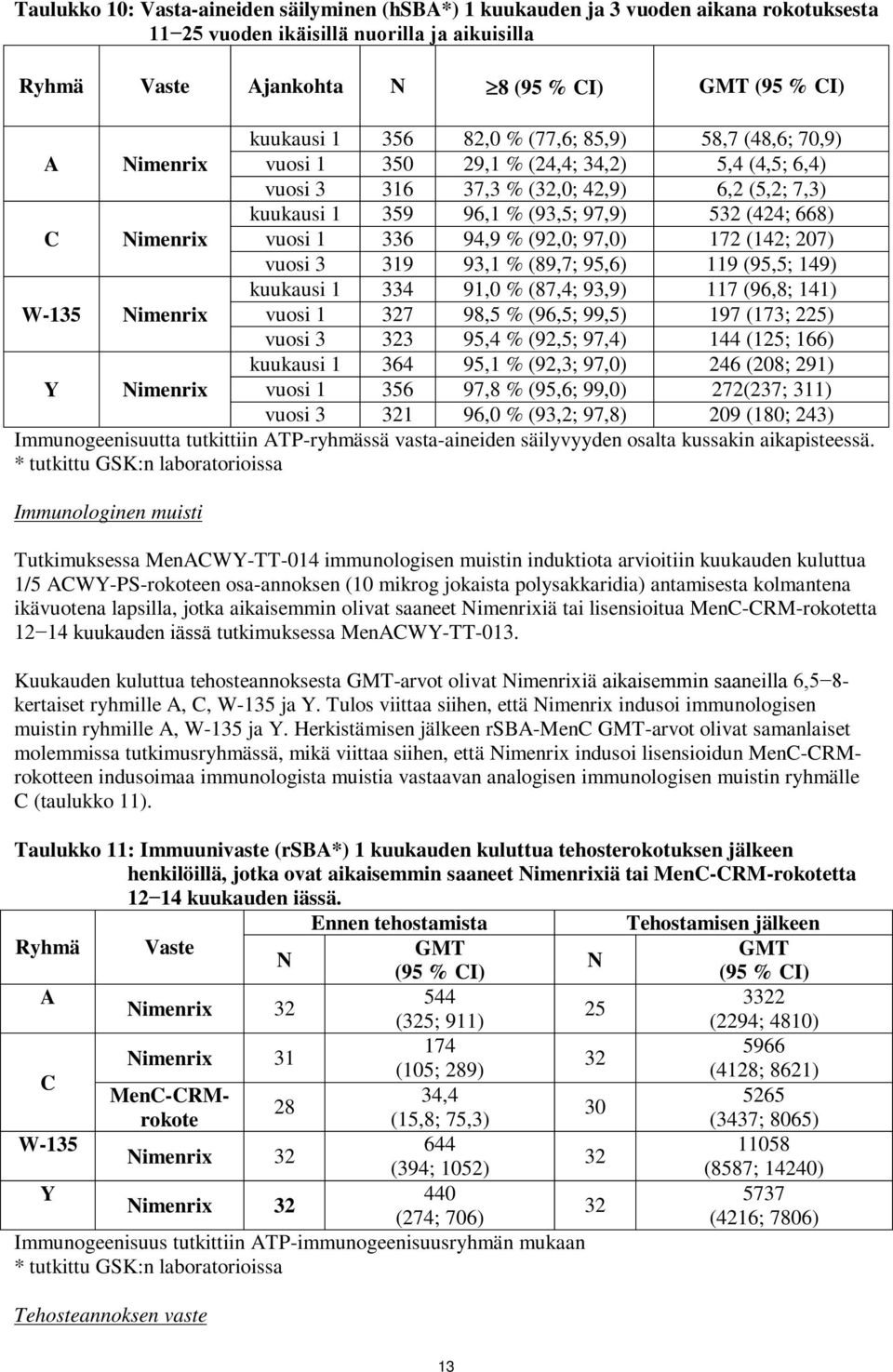 % (93,5; 97,9) 532 (424; 668) vuosi 1 336 94,9 % (92,0; 97,0) 172 (142; 207) vuosi 3 319 93,1 % (89,7; 95,6) 119 (95,5; 149) kuukausi 1 334 91,0 % (87,4; 93,9) 117 (96,8; 141) vuosi 1 327 98,5 %