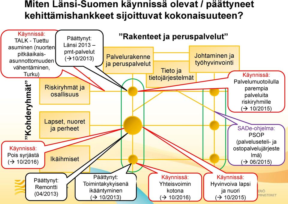 Palvelurakenne ja peruspalvelut Tieto ja tietojärjestelmät Johtaminen ja työhyvinvointi Käynnissä: Palvelumuotoilulla parempia palveluita riskiryhmille ( 10/2015) Käynnissä: Pois syrjästä (