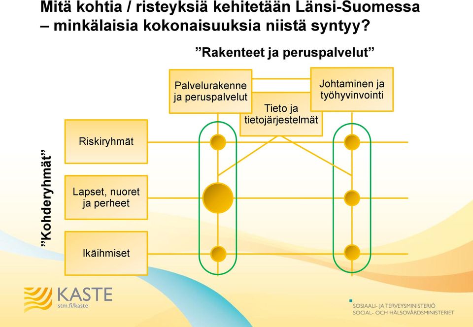 Rakenteet ja peruspalvelut Riskiryhmät Palvelurakenne ja