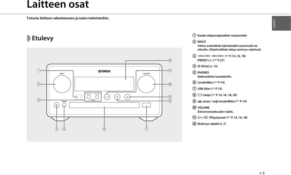 (Ohjelmalähde näkyy etulevyn näytössä). 3 ( P.14, 16, 18) PRESET</> ( P.27) 4 O (Virta) (s.