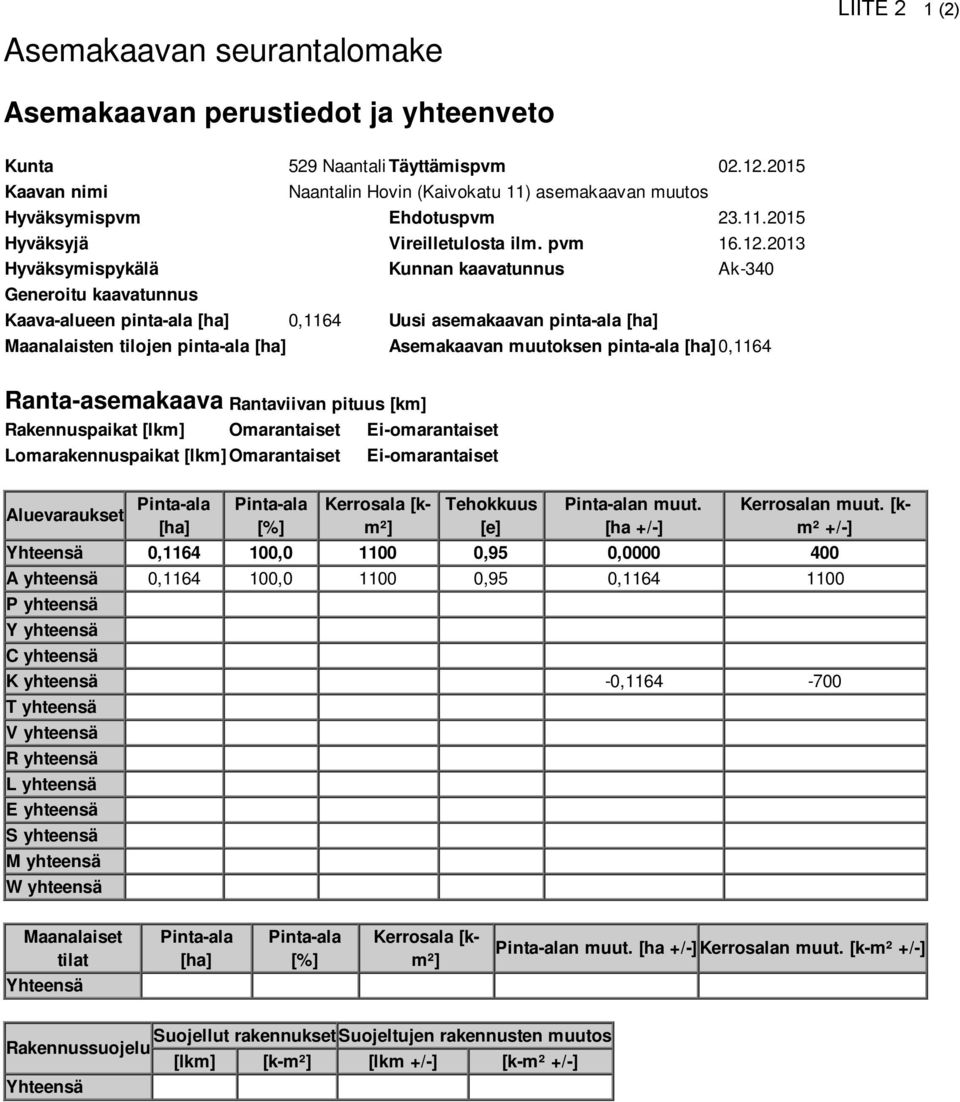 2013 Hyväksymispykälä Kunnan kaavatunnus Ak-340 Generoitu kaavatunnus Kaava-alueen pinta-ala [ha] 0,1164 Uusi asemakaavan pinta-ala [ha] Maanalaisten tilojen pinta-ala [ha] Asemakaavan muutoksen