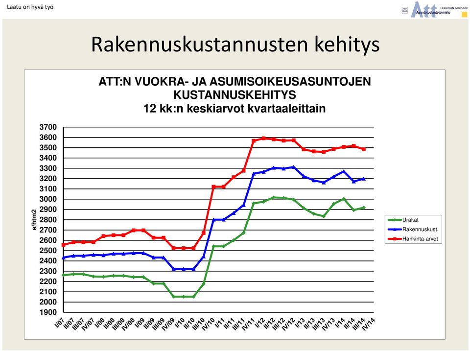 kvartaaleittain e/htm2 3700 3600 3500 3400 3300 3200 3100 3000