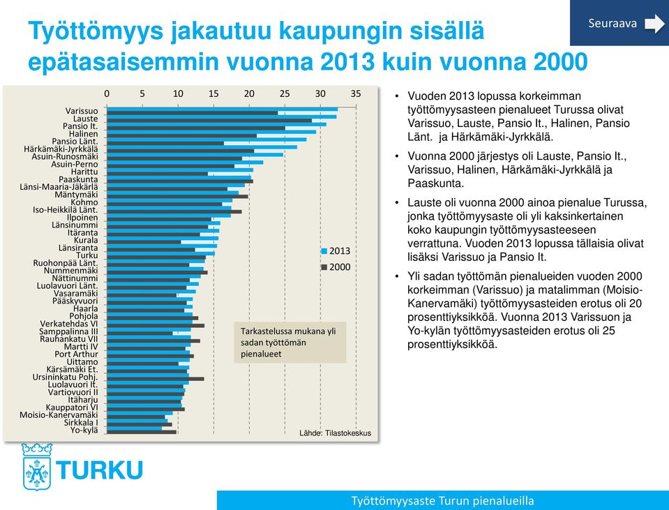 Nummenmäki Nättinummi Luolavuori Länt. Vasaramäki Pääskyvuori Haarla Pohjola Verkatehdas VI Samppalinna III Rauhankatu VII Martti IV Port Arthur Uittamo Kärsämäki Et. Ursininkatu Pohj. Luolavuori It.