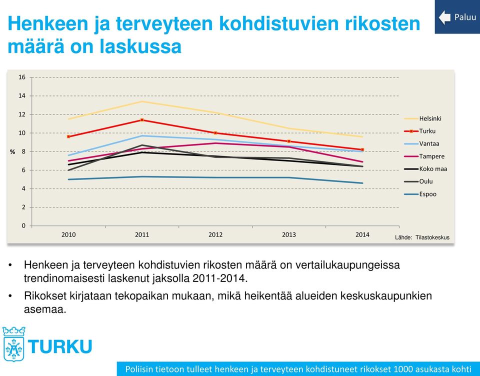 vertailukaupungeissa trendinomaisesti laskenut jaksolla 2011-2014.