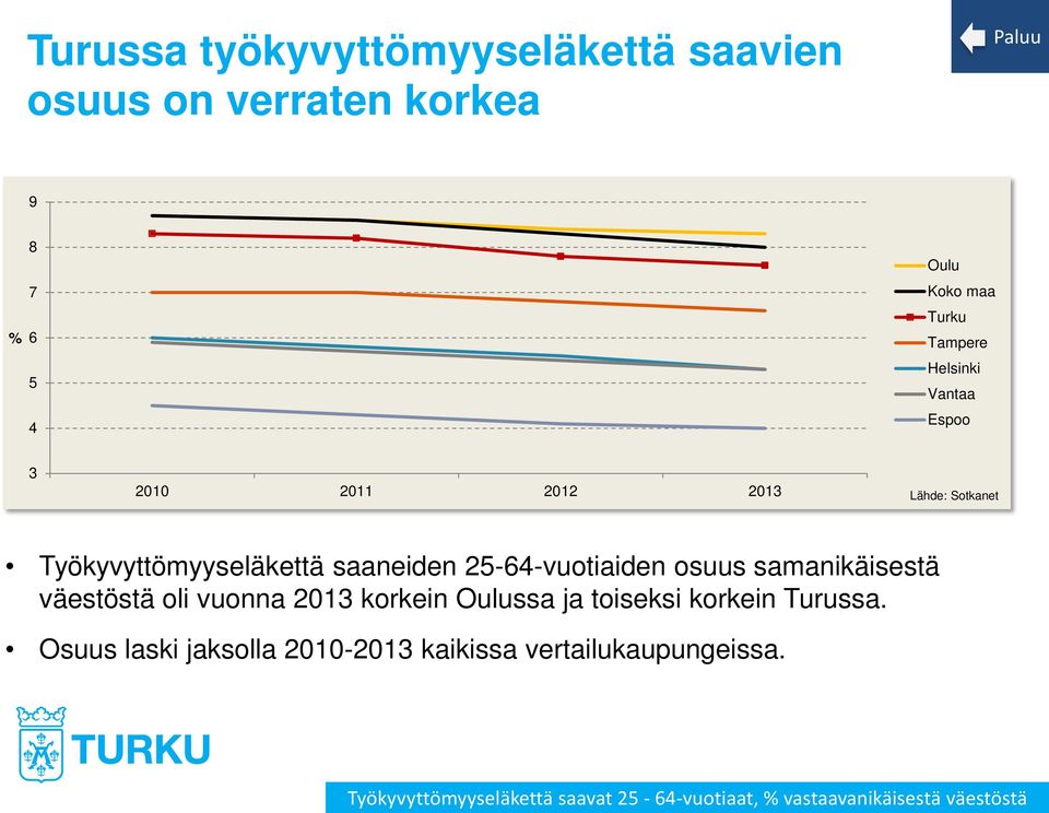 samanikäisestä väestöstä oli vuonna 2013 korkein Oulussa ja toiseksi korkein Turussa.