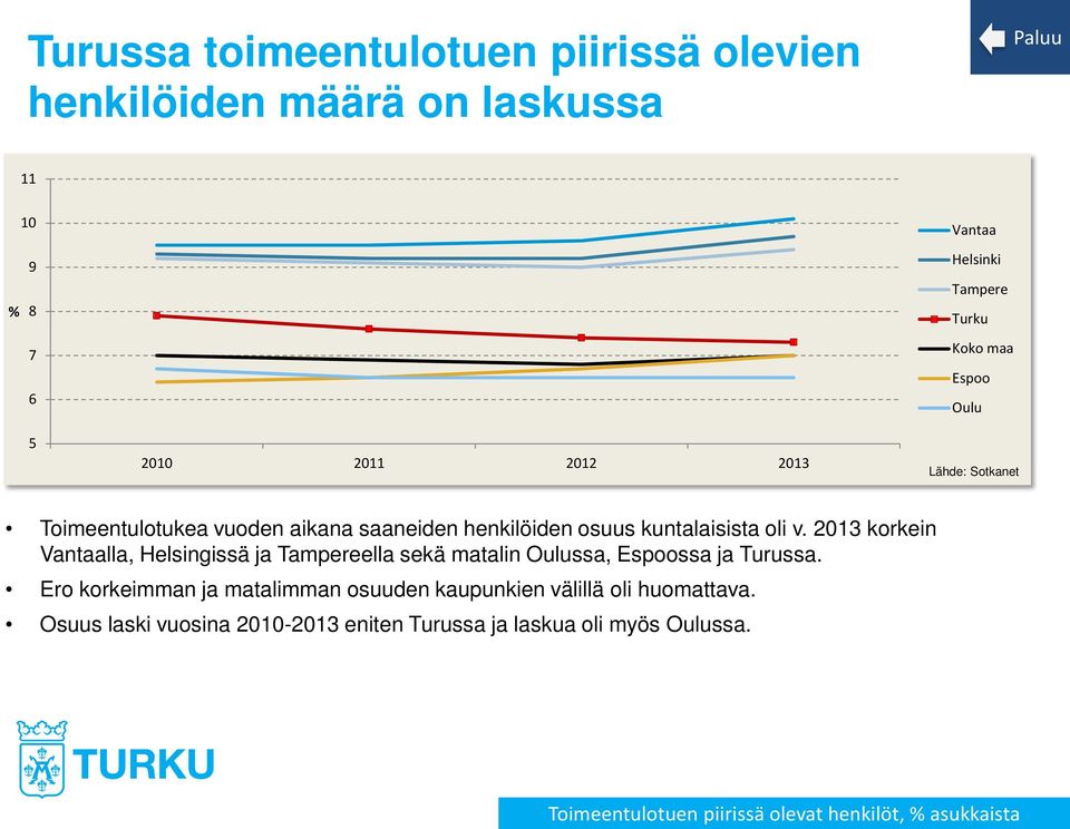 2013 korkein Vantaalla, Helsingissä ja Tampereella sekä matalin Oulussa, Espoossa ja Turussa.