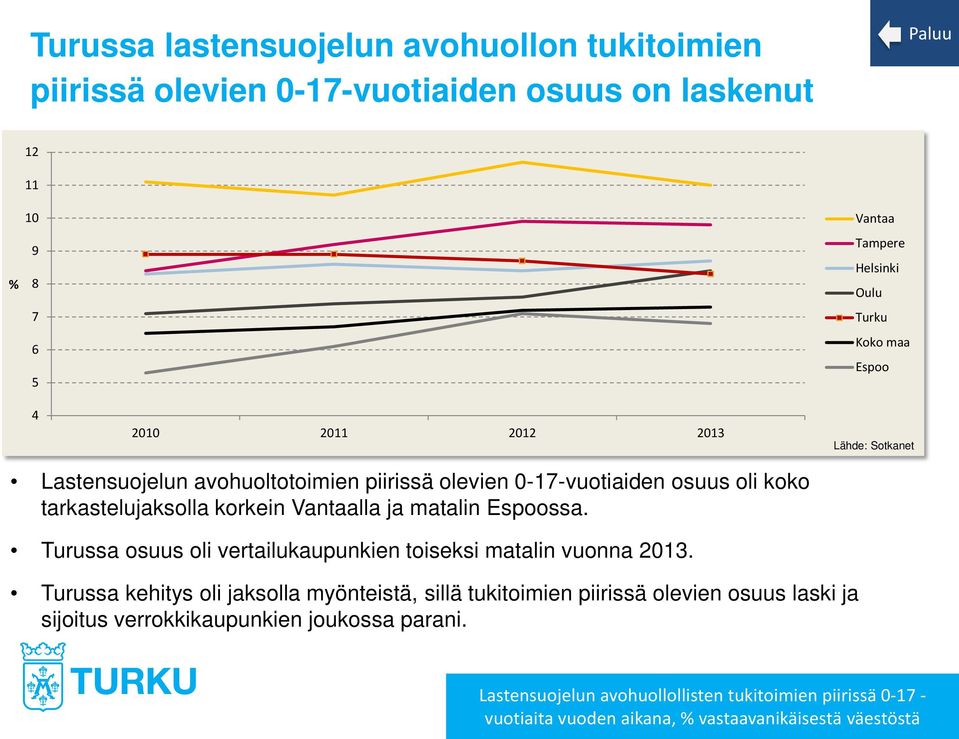 Espoossa. Turussa osuus oli vertailukaupunkien toiseksi matalin vuonna 2013.