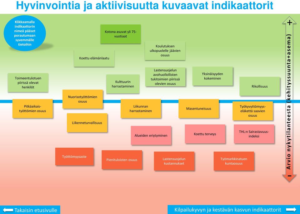 Rikollisuus Pitkäaikaistyöttömien osuus Nuorisotyöttömien osuus Liikunnan harrastaminen Masentuneisuus Työkyvyttömyyseläkettä saavien osuus Liikenneturvallisuus Alueiden eriytyminen Koettu