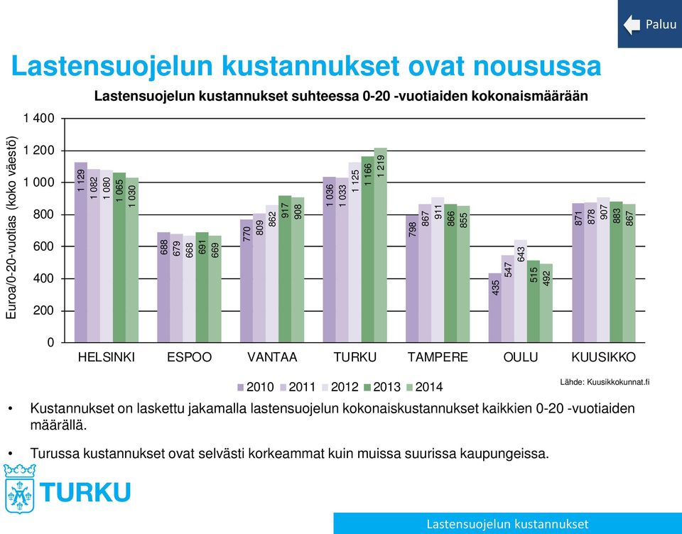 907 883 867 0 HELSINKI ESPOO VANTAA TURKU TAMPERE OULU KUUSIKKO 2010 2011 2012 2013 2014 Lähde: Kuusikkokunnat.