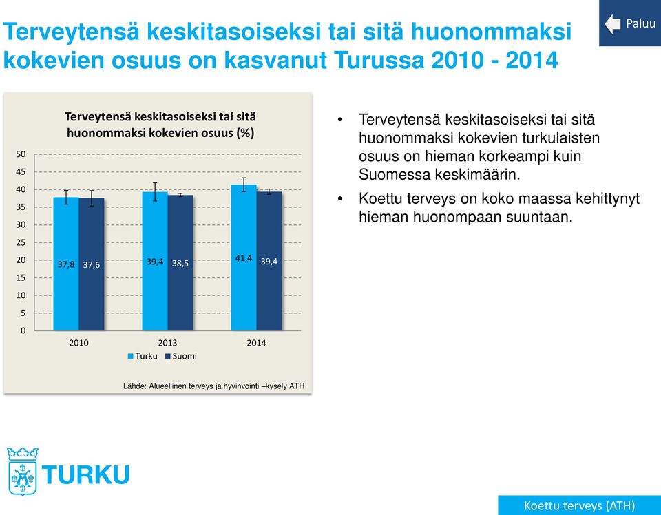 Terveytensä keskitasoiseksi tai sitä huonommaksi kokevien turkulaisten osuus on hieman korkeampi kuin Suomessa keskimäärin.